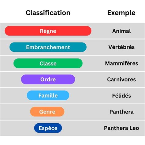 Tableau 8: Différences importantes entre deux fumiers provenant de la même espèce animale