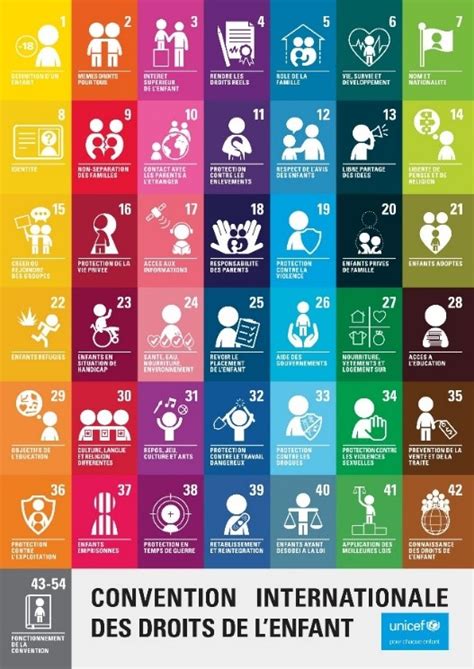 Infographie illustrant les droits de l'enfant selon la CIDE