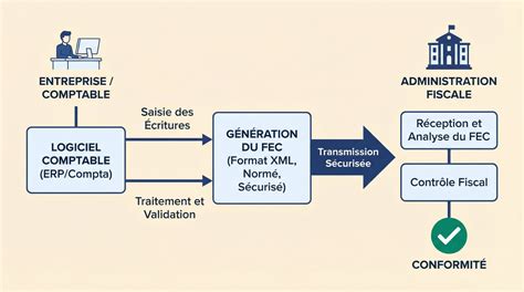 Schéma illustrant le processus d'admission au CFPPA Saint-Affrique