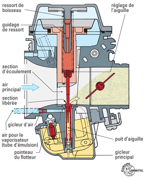 Vue en coupe d'un carburateur de moteur 2 temps