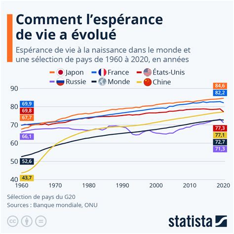 Graphique montrant l'évolution de l'espérance de vie en France