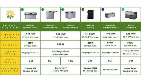 Tableau comparatif des technologies de batterie