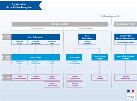 Organigramme des anciennes juridictions françaises
