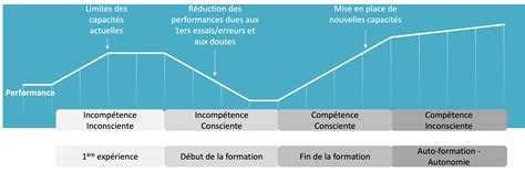Diagramme illustrant les 4 phases d'une séance d'escalade
