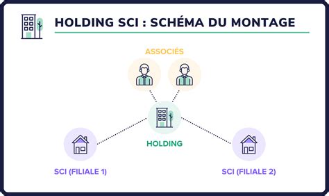 Schéma d'organisation d'une SCI avec une SAS gérante