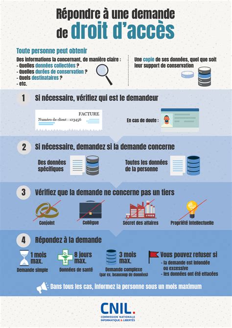 Infographie sur l'évolution de l'accès aux données RBE