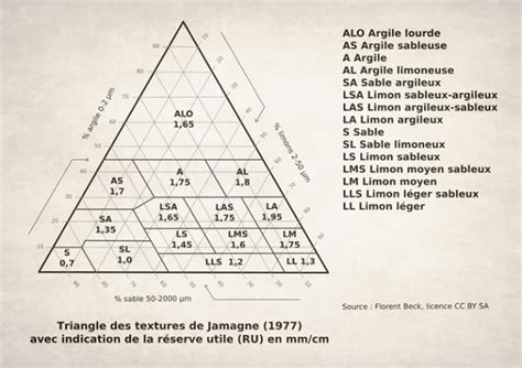 Figure 1 - Classement des textures de Jamagne (1967) selon leur sensibilité au tassement et en fonction de leur classe texturale (d’après Rémy et Mathieu, 1972)