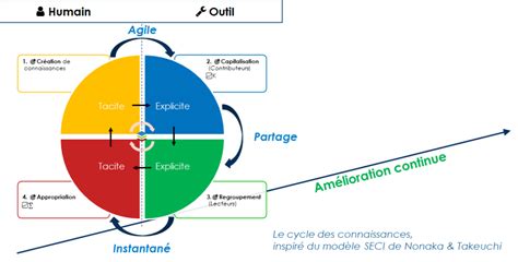 Schéma illustrant le cycle de gestion des ressources horticoles, du dépôt légal des connaissances à l'application sur le terrain
