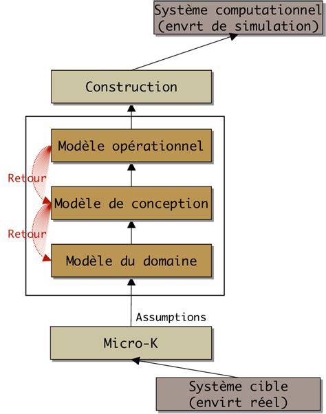 Diagramme illustrant le processus de conception de jardin
