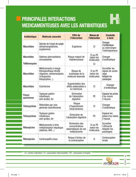 Tableau des interactions médicamenteuses potentielles