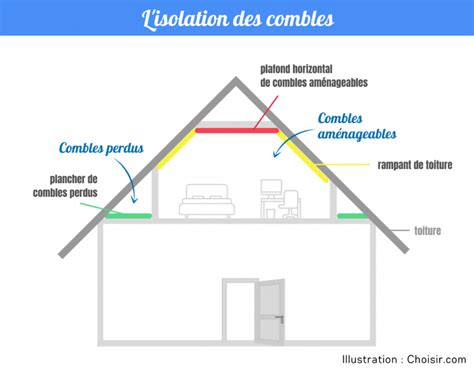 Schéma comparatif : combles perdus vs combles aménageables