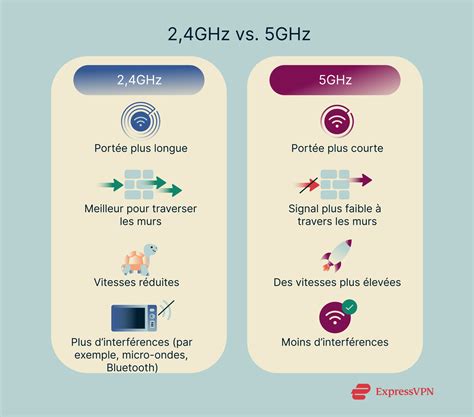 diagramme expliquant la différence entre les bandes wifi 2.4ghz et 5ghz