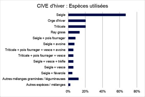 Espèces ou mélanges d’espèces utilisés majoritairement pour produire des CIVE d’hiver