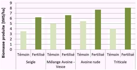 Biomasse produite par les CIVE d'hiver, avec ou sans fertilisation