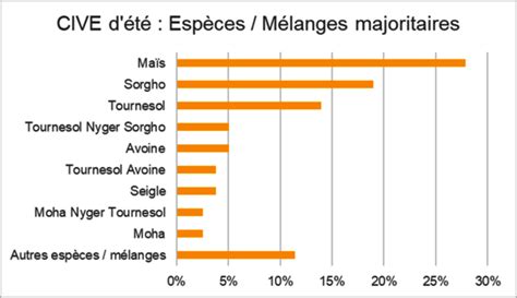 Espèces ou mélanges d’espèces utilisés majoritairement pour produire des CIVE d’été