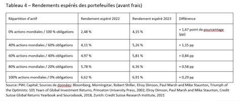 Tableau comparatif des rendements de différentes variétés de CIVE