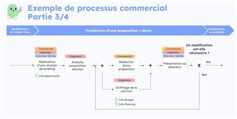 Schéma explicatif du processus d'over-vitalité d'un équipement Dofus