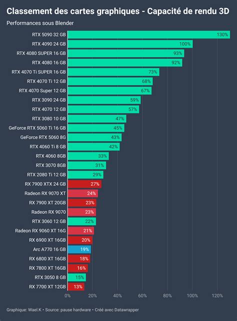 Graphique comparatif des longueurs de guide selon l'application