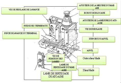 Diagramme éclaté des composants de l'outil de coupe et du système de fixation