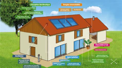 Exemple de maison bioclimatique avec ses éléments clés