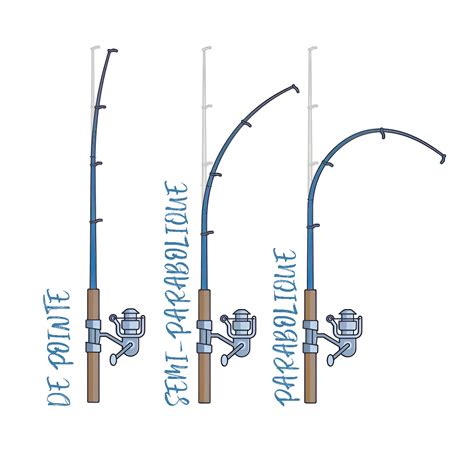 Schéma des différentes finitions de surface sur une canne de pêche, avec des légendes