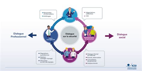Infographie illustrant le cycle du conditionnement social en entreprise