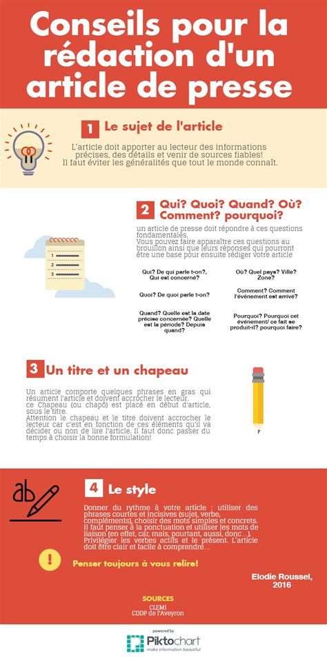 infographie expliquant la rédaction d'articles