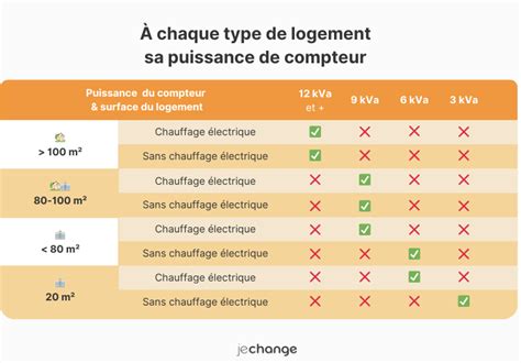 Graphique des puissances de motobineuses électriques par type de sol