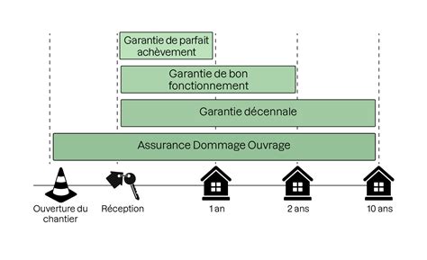 Schéma explicatif des garanties immobilières (décennale, biennale, achèvement)
