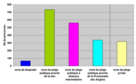 Diagramme des effectifs saisonniers vs permanents