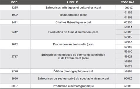 Tableau des codes NAF principaux liés au compostage