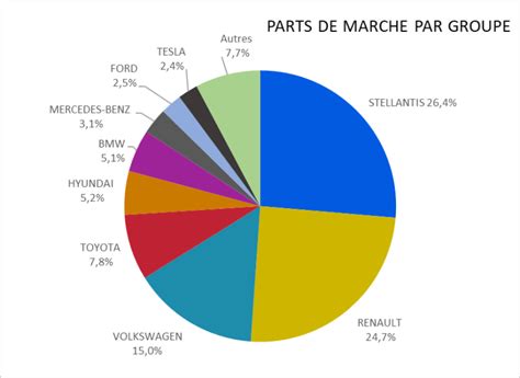 Répartition des parts de marché par type de culture et technologie