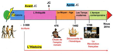 Chronologie de l'évolution des techniques laitières