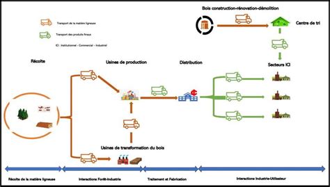 schéma de production des plaquettes forestières