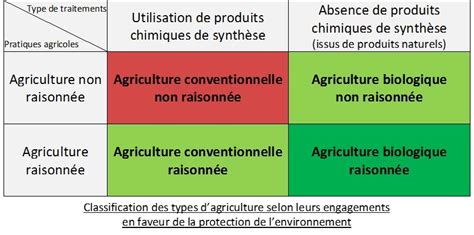 Comparaison agriculture biologique et agriculture raisonnée