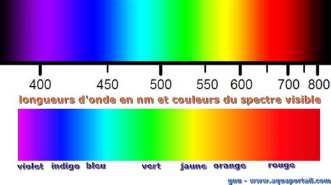 Spectre des températures de couleur