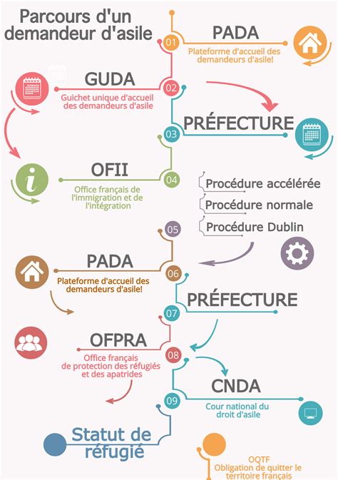 Schéma illustrant le parcours d'un demandeur d'asile du CADA vers l'intégration ou d'autres dispositifs