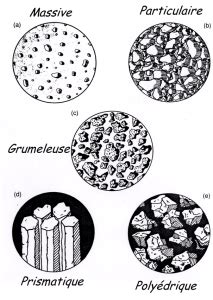 Infographie présentant les différentes formes d'agrégats de sol (granulaire, lamellaire, prismatique, etc.)