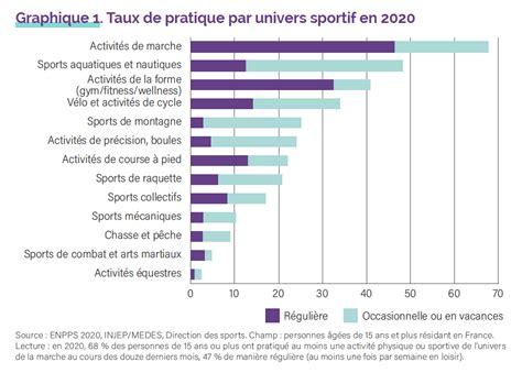 Infographie sur l'évolution des pratiques sportives en France