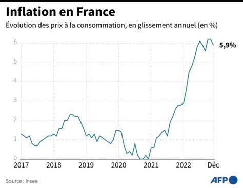 Graphique montrant l'évolution du point d'indice face à l'inflation
