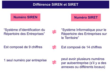Infographie expliquant la différence entre SIREN et SIRET