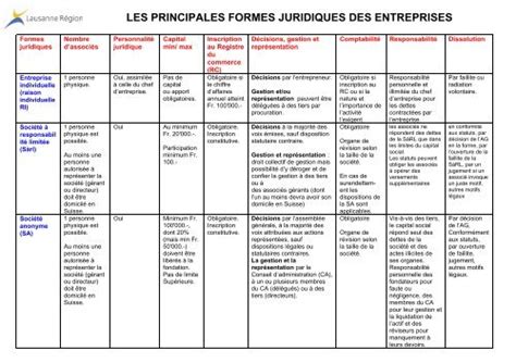Diagramme des différentes formes juridiques d'entreprises en France