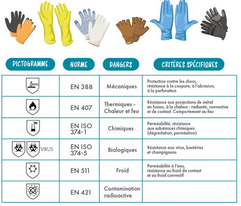 Pictogrammes des normes EN sur des gants de protection
