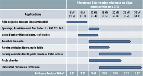Tableau de grammage du géotextile selon l'application