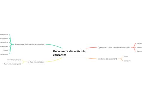 Diagramme des activités NAF/APE courantes et futures