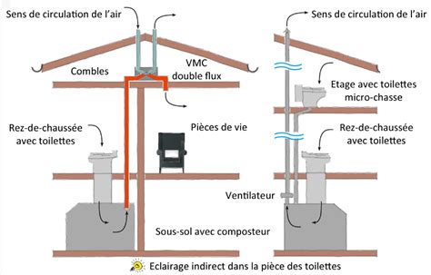 Schéma d'une toilette sèche à compostage avec ses dimensions principales