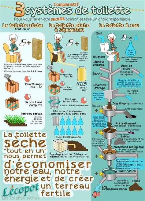 Infographie sur les avantages environnementaux et économiques des toilettes sèches