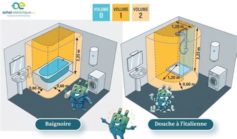 Schéma des volumes de sécurité dans une salle de bain selon la norme NF C 15-100