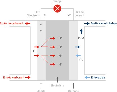 Schéma de l'interaction des sorts copiés sur la pile