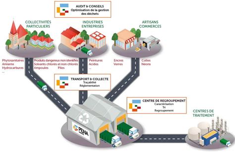 Icône de recyclage ou de gestion des déchets dangereux